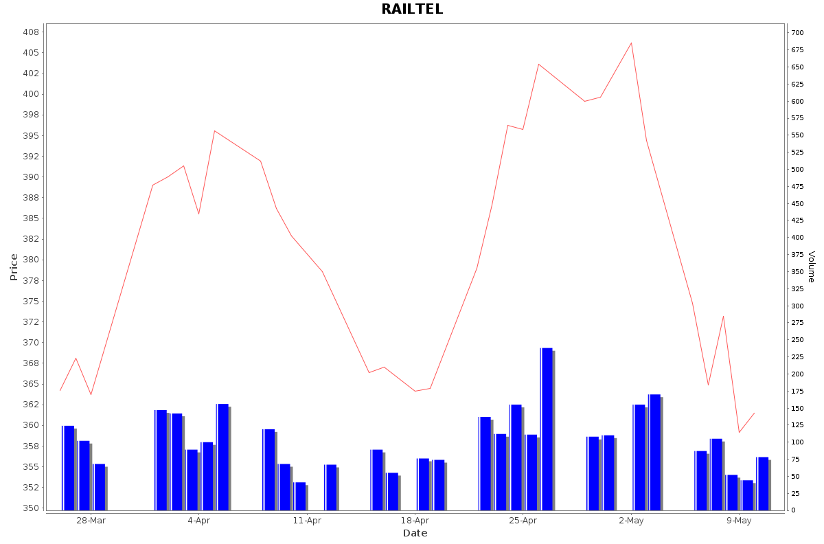 RAILTEL Daily Price Chart NSE Today
